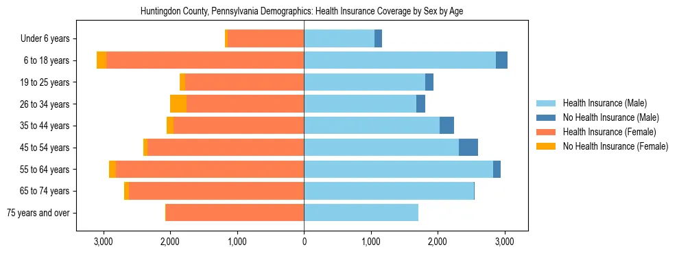 Pyramid chart showing health insurance coverage by age and sex in Huntingdon County, Pennsylvania.
