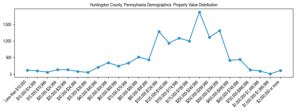 Line chart showing the distribution of property values for owner-occupied housing units in Huntingdon County, Pennsylvania.