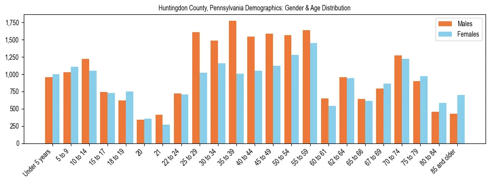 Bar chart showing the population distribution of Huntingdon County, Pennsylvania by age group and gender, based on 2023 ACS data.