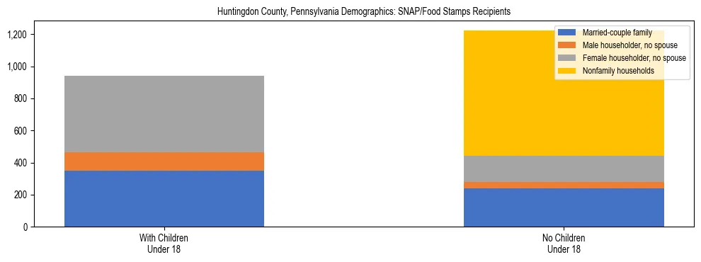 Stacked bar chart showing SNAP/Food Stamps recipient household composition by presence of children under 18 in Huntingdon County, Pennsylvania, based on 2023 ACS data.