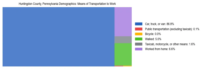 Treemap showing means of transportation to work distribution in Huntingdon County, Pennsylvania.