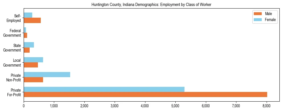 Horizontal bar chart showing employment distribution by class of worker and gender in Huntington County, Indiana, based on 2023 ACS data.