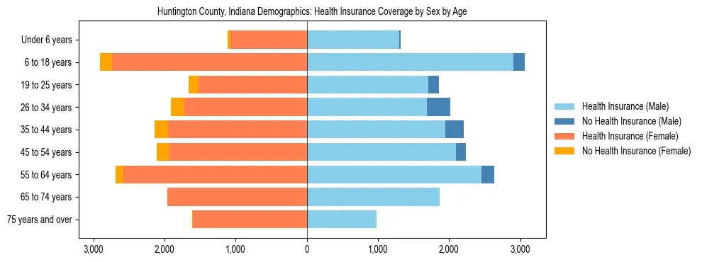 Pyramid chart showing health insurance coverage by age and sex in Huntington County, Indiana.