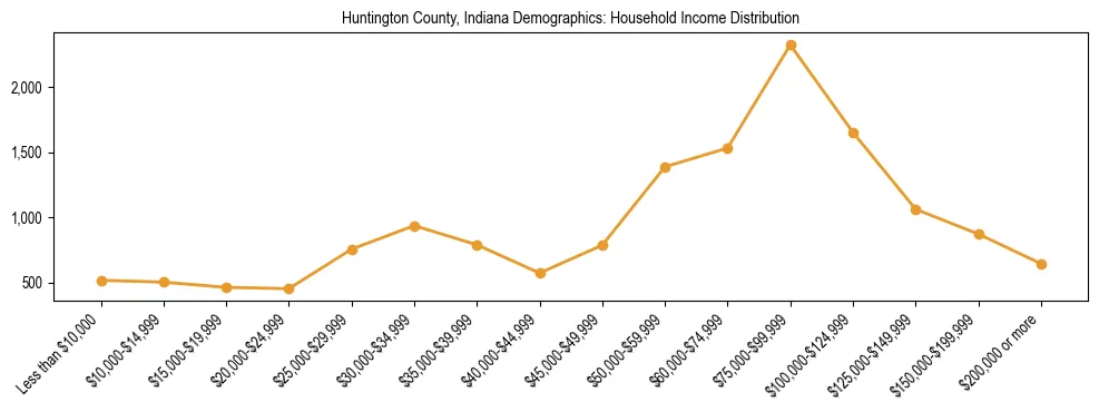 Horizontal bar chart showing household income distribution in Huntington County, Indiana.