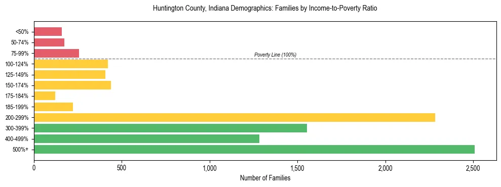 Horizontal bar chart showing family distribution by income-to-poverty ratio in Huntington County, Indiana, based on 2023 ACS data.