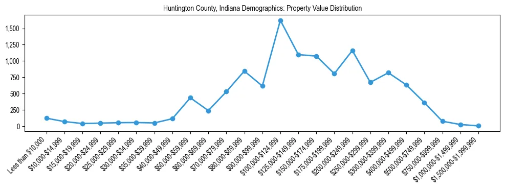 Line chart showing the distribution of property values for owner-occupied housing units in Huntington County, Indiana.