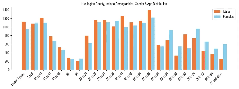 Bar chart showing the population distribution of Huntington County, Indiana by age group and gender, based on 2023 ACS data.