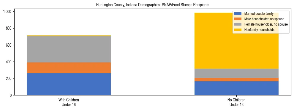 Stacked bar chart showing SNAP/Food Stamps recipient household composition by presence of children under 18 in Huntington County, Indiana, based on 2023 ACS data.
