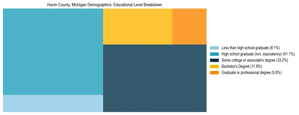 Treemap chart illustrating the educational attainment breakdown for population 25 years and over in Huron County, Michigan.