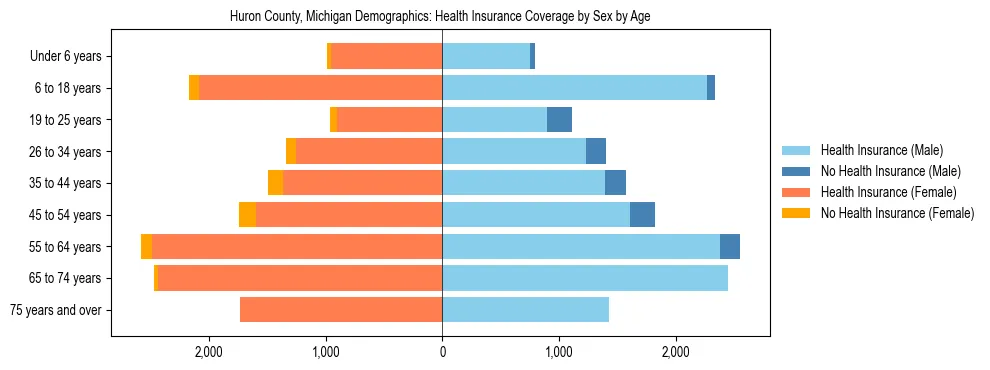Pyramid chart showing health insurance coverage by age and sex in Huron County, Michigan.
