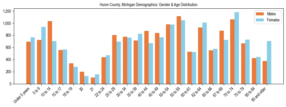 Bar chart showing the population distribution of Huron County, Michigan by age group and gender, based on 2023 ACS data.