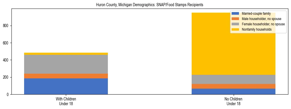 Stacked bar chart showing SNAP/Food Stamps recipient household composition by presence of children under 18 in Huron County, Michigan, based on 2023 ACS data.