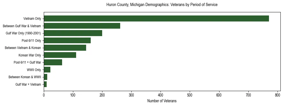 Horizontal bar chart showing veteran distribution by period of military service in Huron County, Michigan, based on 2023 ACS data.