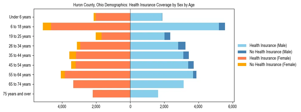 Pyramid chart showing health insurance coverage by age and sex in Huron County, Ohio.
