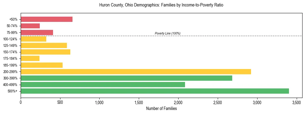 Horizontal bar chart showing family distribution by income-to-poverty ratio in Huron County, Ohio, based on 2023 ACS data.