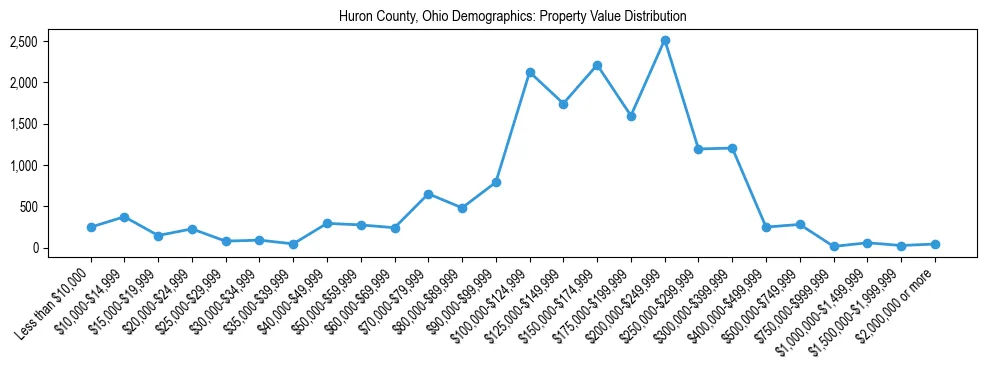 Line chart showing the distribution of property values for owner-occupied housing units in Huron County, Ohio.