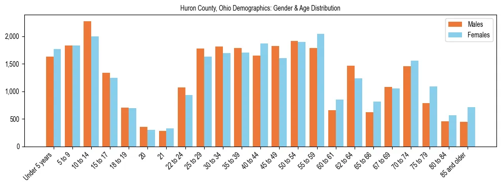 Bar chart showing the population distribution of Huron County, Ohio by age group and gender, based on 2023 ACS data.