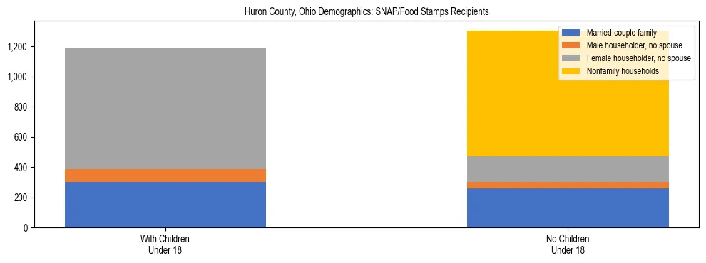 Stacked bar chart showing SNAP/Food Stamps recipient household composition by presence of children under 18 in Huron County, Ohio, based on 2023 ACS data.