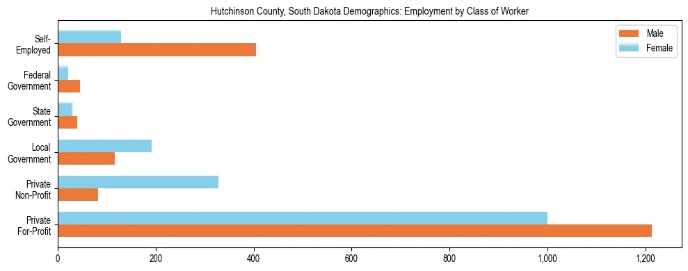 Horizontal bar chart showing employment distribution by class of worker and gender in Hutchinson County, South Dakota, based on 2023 ACS data.