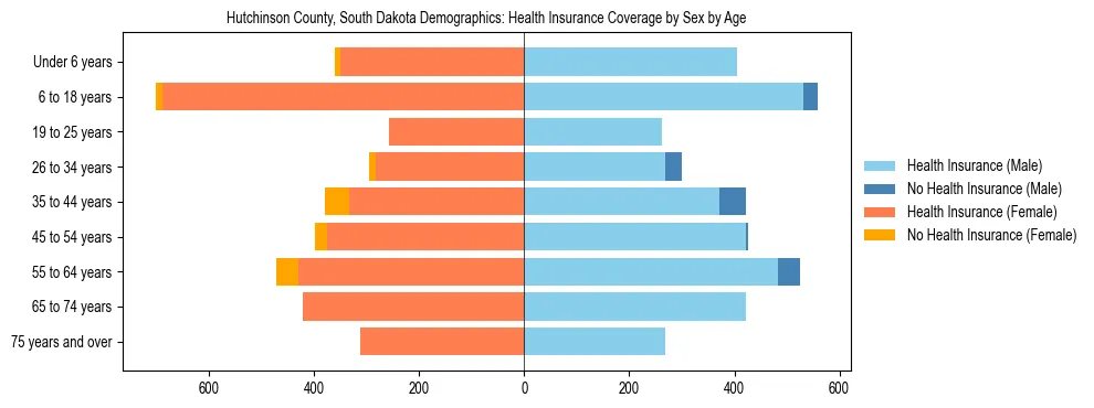 Pyramid chart showing health insurance coverage by age and sex in Hutchinson County, South Dakota.