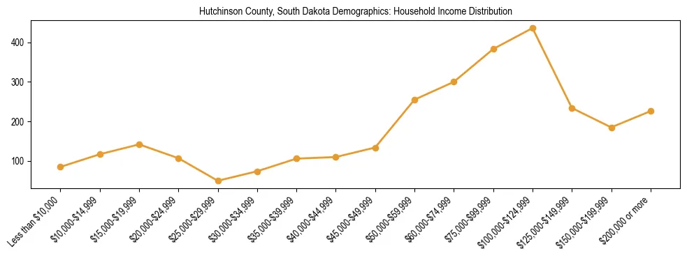 Horizontal bar chart showing household income distribution in Hutchinson County, South Dakota.