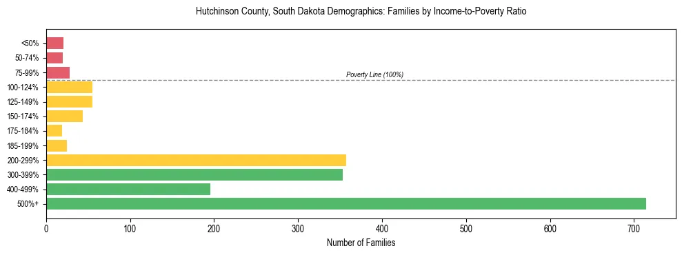 Horizontal bar chart showing family distribution by income-to-poverty ratio in Hutchinson County, South Dakota, based on 2023 ACS data.