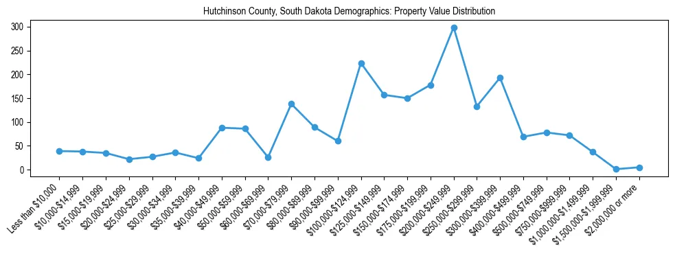 Line chart showing the distribution of property values for owner-occupied housing units in Hutchinson County, South Dakota.
