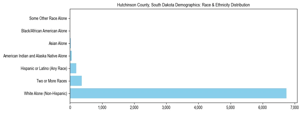Race and Ethnicity Distribution Chart for Hutchinson County, South Dakota