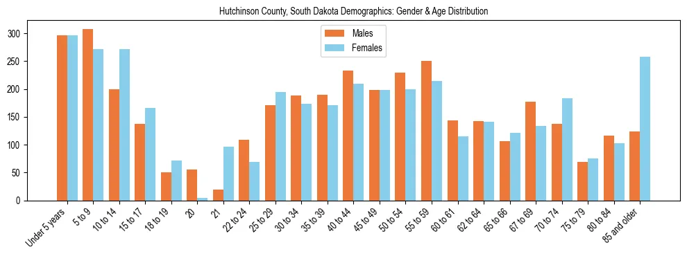Bar chart showing the population distribution of Hutchinson County, South Dakota by age group and gender, based on 2023 ACS data.