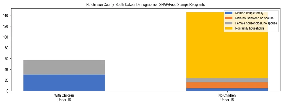 Stacked bar chart showing SNAP/Food Stamps recipient household composition by presence of children under 18 in Hutchinson County, South Dakota, based on 2023 ACS data.