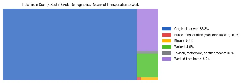 Treemap showing means of transportation to work distribution in Hutchinson County, South Dakota.