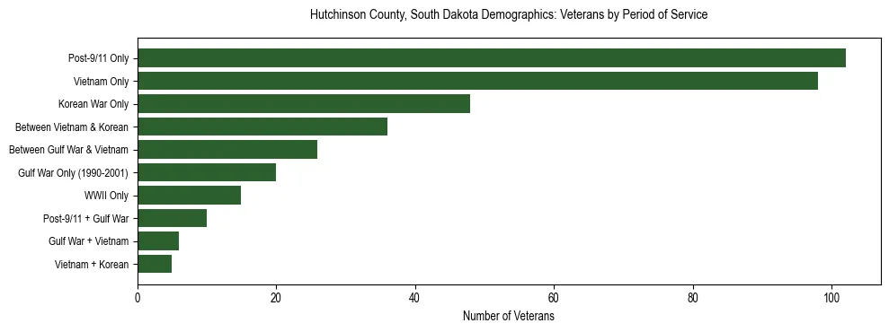Horizontal bar chart showing veteran distribution by period of military service in Hutchinson County, South Dakota, based on 2023 ACS data.