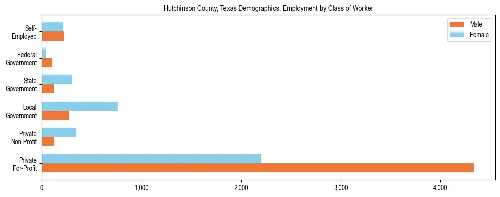 Horizontal bar chart showing employment distribution by class of worker and gender in Hutchinson County, Texas, based on 2023 ACS data.