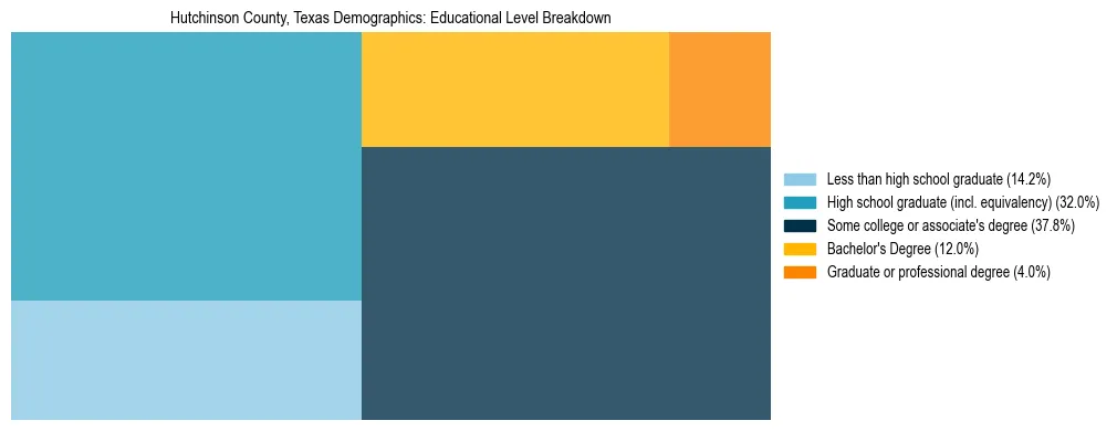Treemap chart illustrating the educational attainment breakdown for population 25 years and over in Hutchinson County, Texas.
