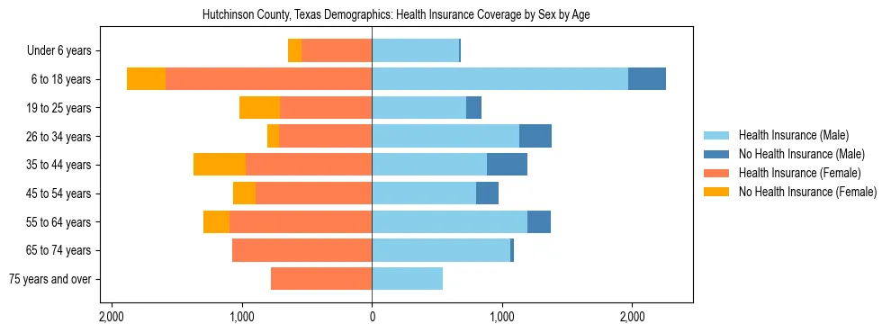Pyramid chart showing health insurance coverage by age and sex in Hutchinson County, Texas.