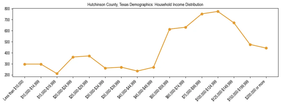 Horizontal bar chart showing household income distribution in Hutchinson County, Texas.