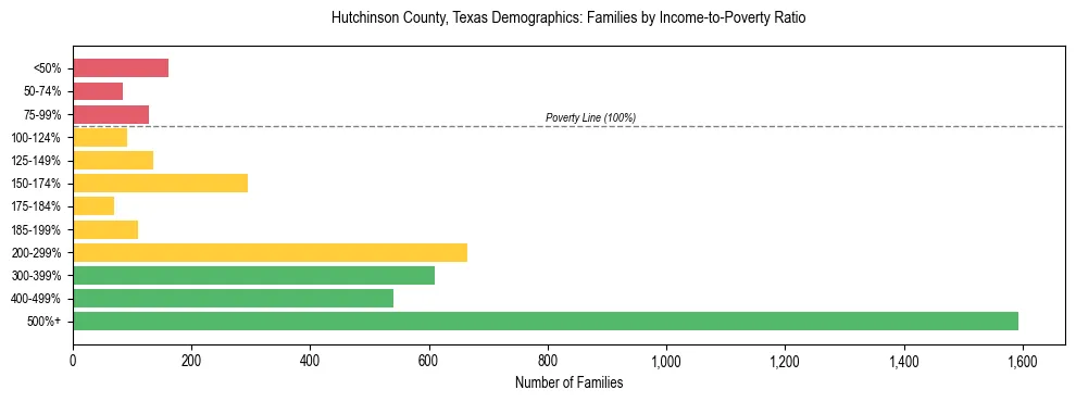 Bar chart showing family distribution by income-to-poverty ratio in Hutchinson County, Texas, based on 2023 ACS data.