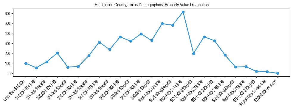 Line chart showing the distribution of property values for owner-occupied housing units in Hutchinson County, Texas.