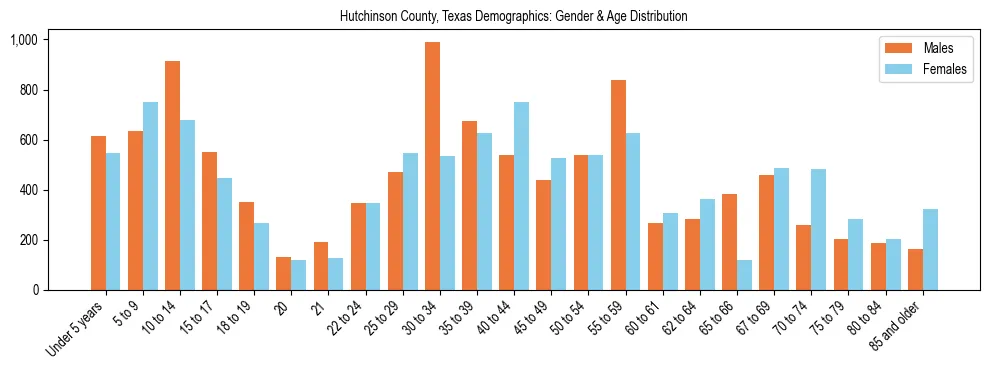 Bar chart showing the population distribution of Hutchinson County, Texas by age group and gender, based on 2023 ACS data.
