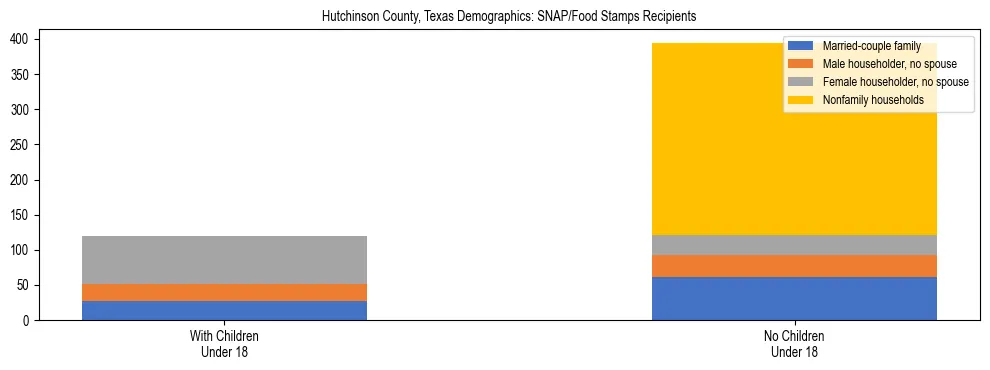 Stacked bar chart showing SNAP/Food Stamps recipient household composition by presence of children under 18 in Hutchinson County, Texas, based on 2023 ACS data.