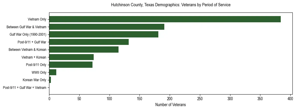 Bar chart showing the distribution of veterans by period of military service in Hutchinson County, Texas based on 2023 ACS data.