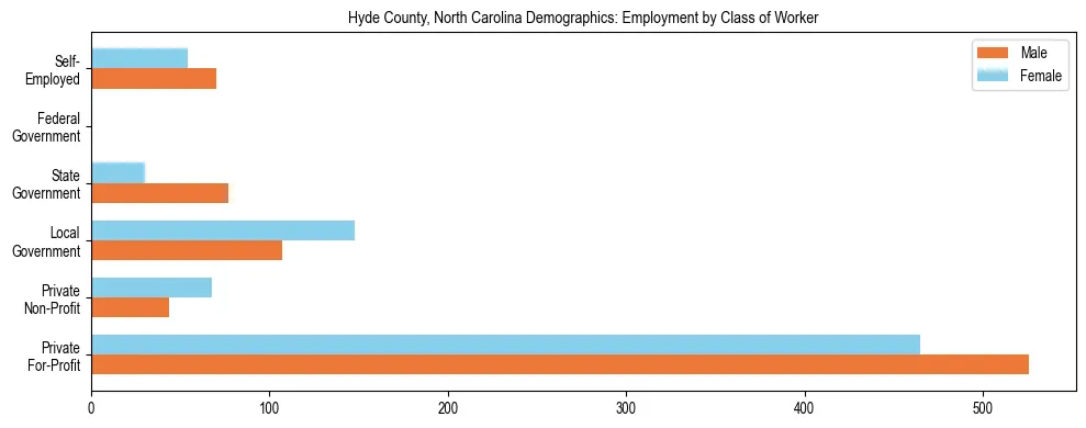 Horizontal bar chart showing employment distribution by class of worker and gender in Hyde County, North Carolina, based on 2023 ACS data.