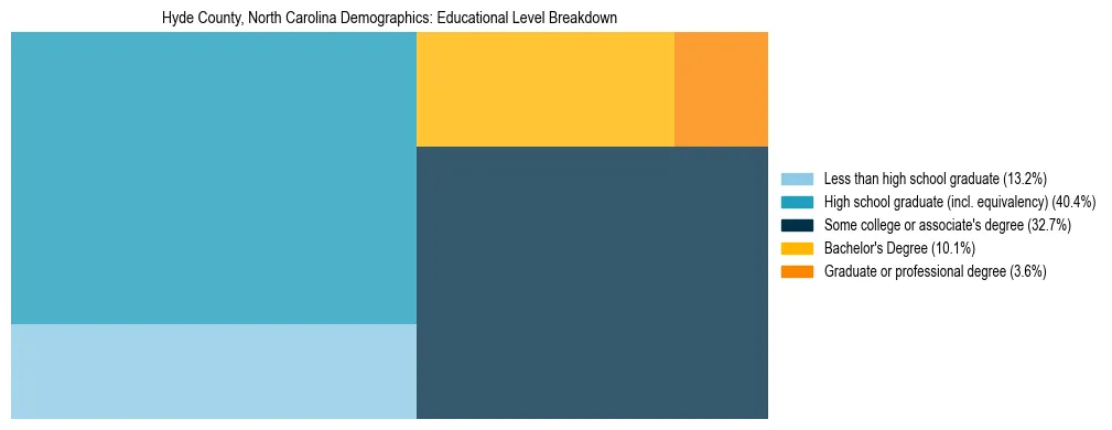 Treemap chart illustrating the educational attainment breakdown for population 25 years and over in Hyde County, North Carolina.