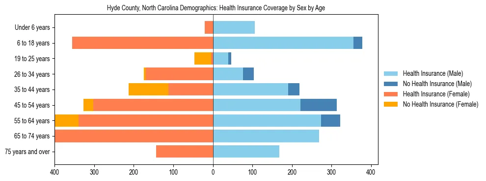 Pyramid chart showing health insurance coverage by age and sex in Hyde County, North Carolina.