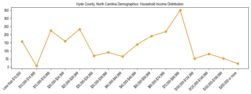 Horizontal bar chart showing household income distribution in Hyde County, North Carolina.