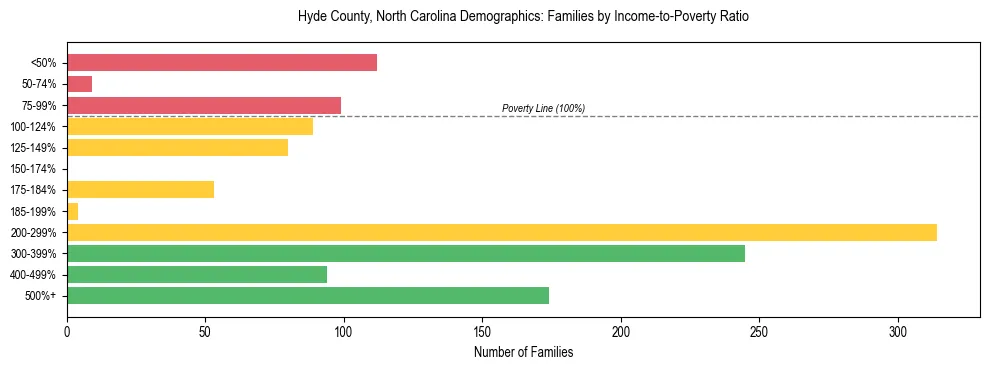 Horizontal bar chart showing family distribution by income-to-poverty ratio in Hyde County, North Carolina, based on 2023 ACS data.