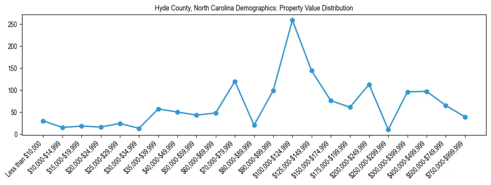 Line chart showing the distribution of property values for owner-occupied housing units in Hyde County, North Carolina.