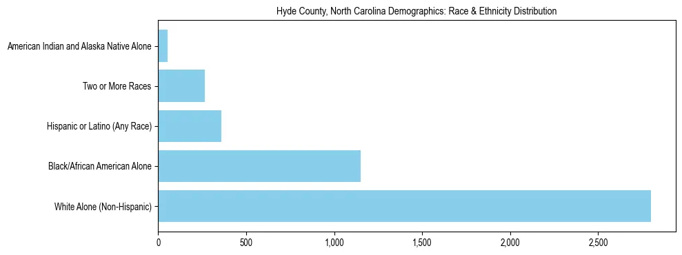 Race and Ethnicity Distribution Chart for Hyde County, North Carolina