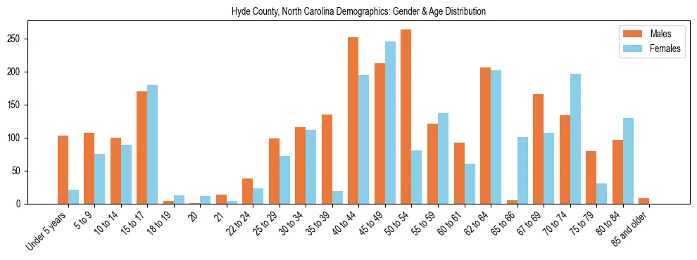 Bar chart showing the population distribution of Hyde County, North Carolina by age group and gender, based on 2023 ACS data.