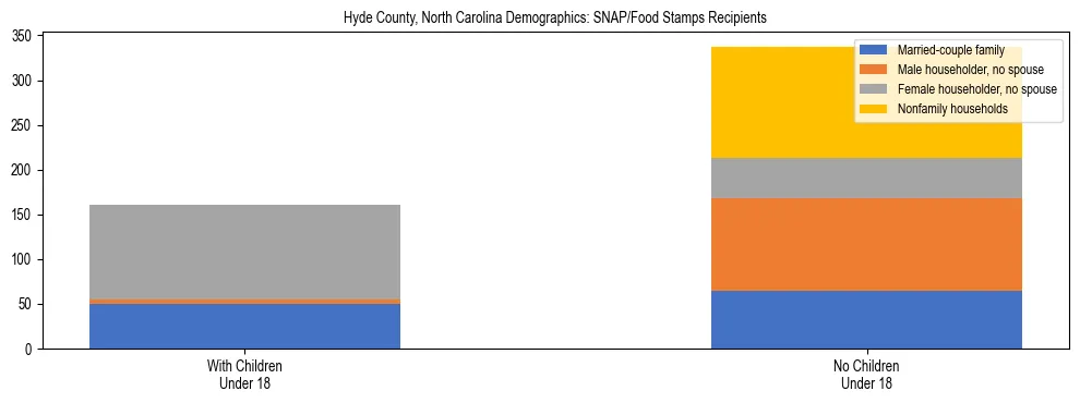 Stacked bar chart showing SNAP/Food Stamps recipient household composition by presence of children under 18 in Hyde County, North Carolina, based on 2023 ACS data.